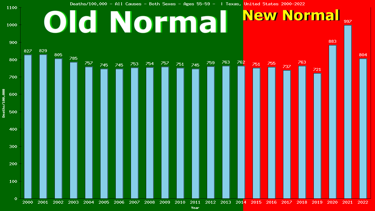 Graph showing Deaths/100,000 Both Sexes 55-59 from All Causes